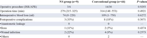 Operative details and postoperative complications of C group (ISR/APR ...