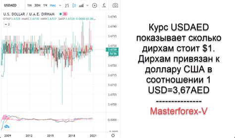 Дирхам - валюта ОАЭ глазами трейдеров Masterforex-V