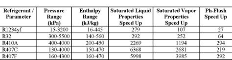 Standardized Polynomials For Fast Evaluation Of Refrigerant Thermophysical Properties Semantic