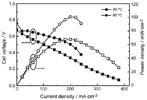 Polarization Curves Of A H 2 O 2 Fuel Cell Using A Spi 15150