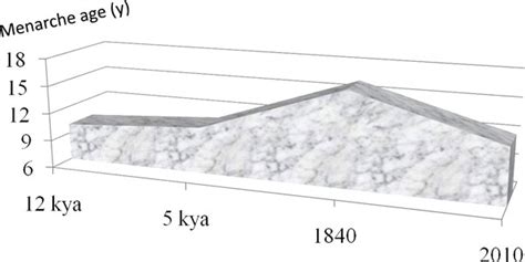 Menarche age over the last 12,000 years. The age of menarche gradually ...