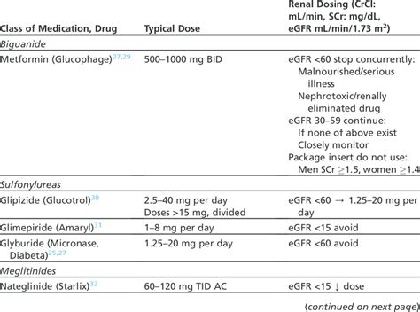 Diabetes medication dosing | Download Table