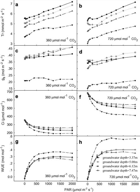 Response Of Stomatal Conductance Gs Intercellular CO2 Concentration