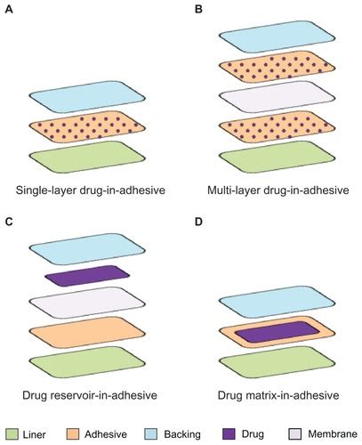 Full Article Transdermal Donepezil On The Treatment Of Alzheimers Disease