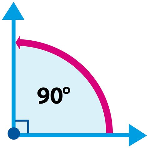 figure    angles