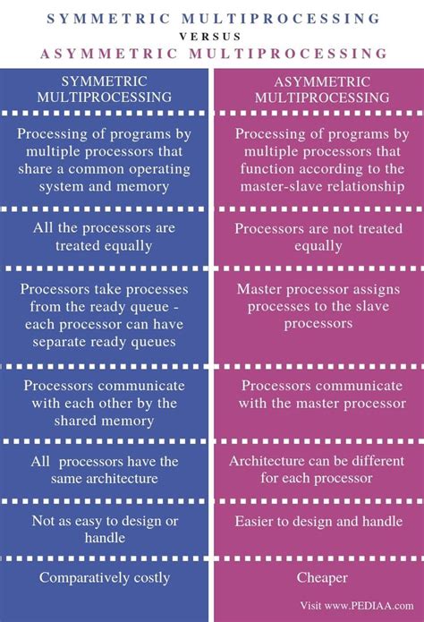 What Is The Difference Between Symmetric And Asymmetric Multiprocessing