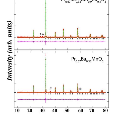 Rietveld Refinement Of X Ray Diffraction For A Download Scientific Diagram