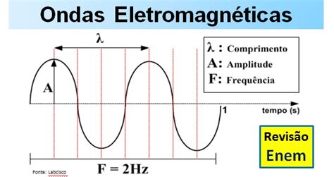 Ondas eletromagnéticas revisão Enem