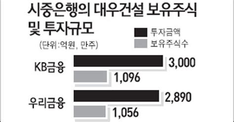 은행들 대우건설 대손충당금 고민되네