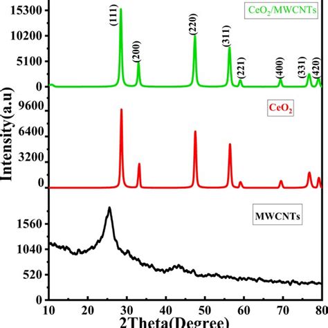 XRD Patterns Of Pure MWCNTs CeO2 And CeO2 MWCNTs Nanocomposite