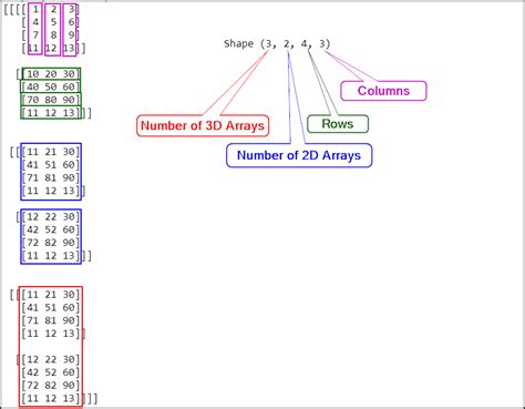 Python Numpy Understanding Arrays Dimensions Dev Skrol