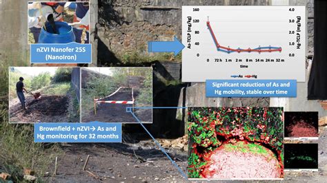 Nanoremediation Of Soil Contaminated With Arsenic And Mercury Hazmat