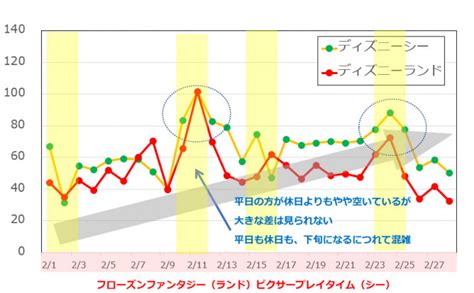 2019年2月のディズニー混雑予想グラフ キャステル Castel ディズニー情報