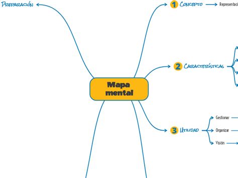 Mapa Mental Mind Map