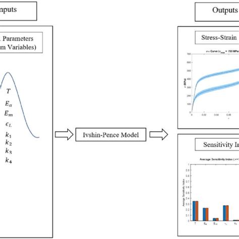 Uncertainty And Sensitivity Analysis Outputs According To The Eight