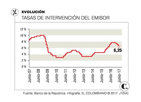 Entre 0 25 Y 0 50 Bajaría Su Tasa El Banco De La República