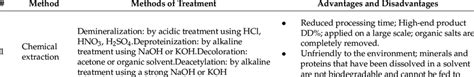 Comparison Of Chitin And Chitosan Extraction Methods That Use Chemical