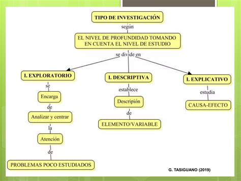 Tipos Y Niveles De Investigacion Ppt