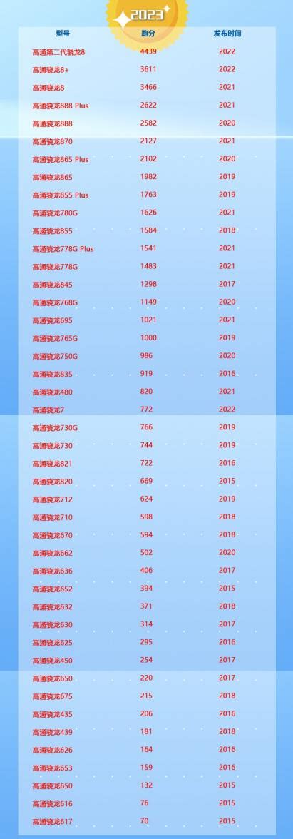 高通骁龙处理器排行天梯图：性能对比、选购指南 适会说