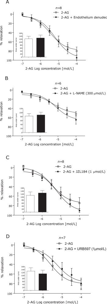 2 Ag Induced Vasorelaxation Of Human Mesenteric Arteries After Removal