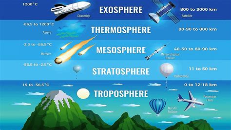 Troposphere Layers Of Atmosphere Geography Notes