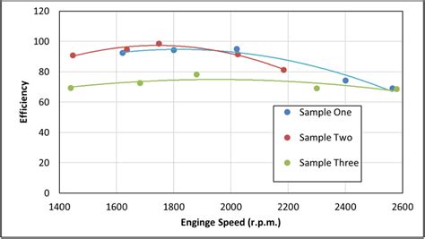 Engine mechanical efficiency versus engine speed under fuel types ...