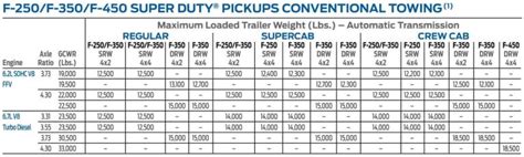 2013 Ford F250 Towing Capacity And Payload Capacity