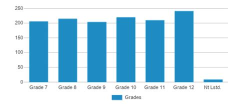 Jay County Jr/sr High School (Ranked Top 50% for 2024-25) - Portland, IN