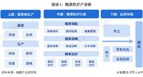 【干货】精准医疗行业产业链全景梳理及区域热力地图行业研究报告 前瞻网