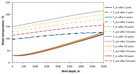 Energies Free Full Text Geothermal Power Production From Abandoned