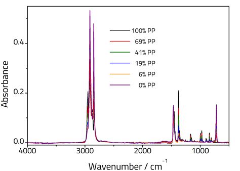 Atr Chemometric Analysis Of Recycled Plastics Specac Ltd