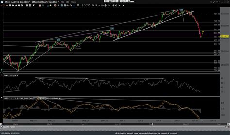 Rally Time? Right Side Of The Chart