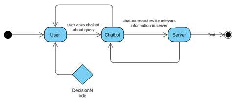 Chatbot Activity Visual Paradigm User Contributed Diagrams Designs