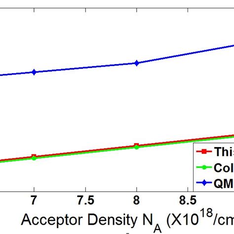 Effect Of Variation Of Acceptor Doping Density N A On Threshold Voltage