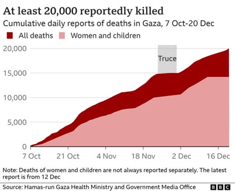 가자 지구의 사망자 수로 파악해 본 이스라엘 하마스 전쟁 Bbc News 코리아