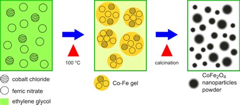 A schematic of the flowchart for the synthesis of cobalt ferrite ... 
