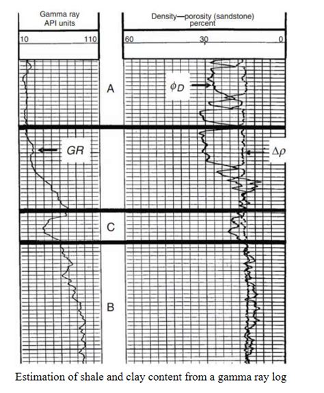 Solved On The Gamma Ray Log Shown On Figure Below Choose Values For