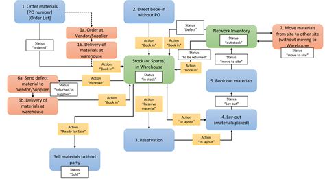 Diagram For Warehouse Management System Warehouse Manageme