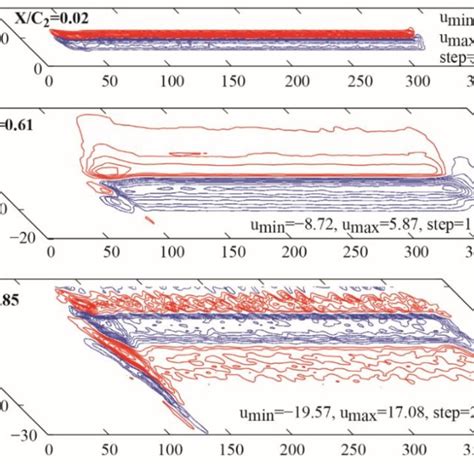 Isocontours Of The Longitudinal Velocity Component Fluctuations In