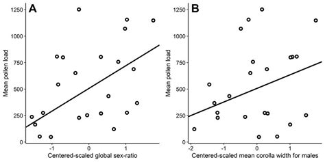 Effects Of A Population Level Sex Ratio And B Mean Males Corolla Download Scientific