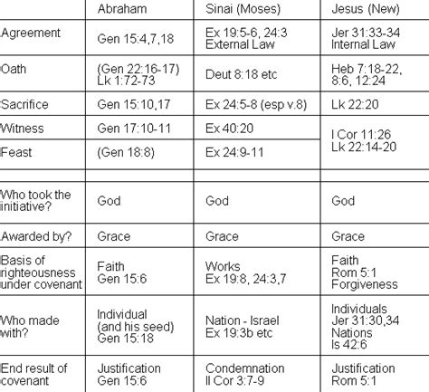 Chart Of Bible Covenants - Bank2home.com