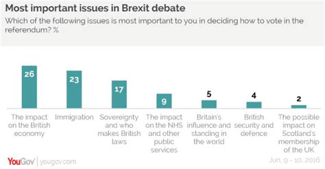 The economic impact of Brexit on the UK economy