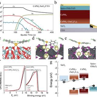 Atomic Scale Imaging and Nano Scale Mapping of Cubic α CsPbI 3