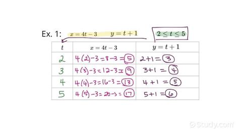 How To Complete A Table Given A Pair Of Parametric Equations