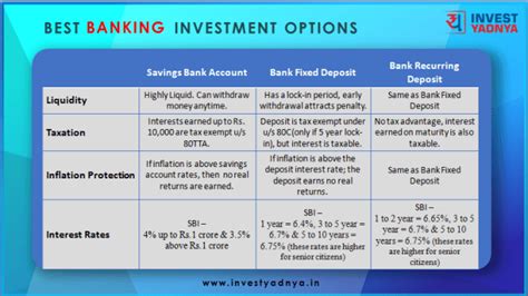 Comparing The 3 Banking Investment Options Yadnya Investment Academy