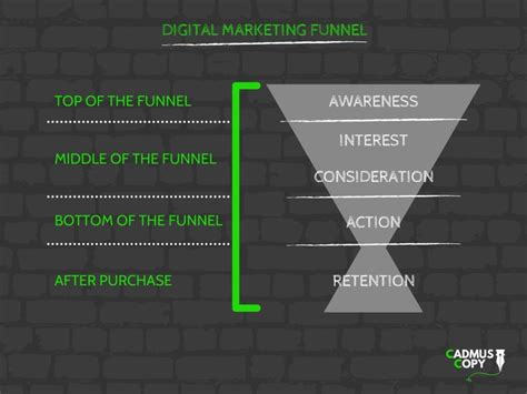 A Beginners Guide To Digital Marketing Funnels