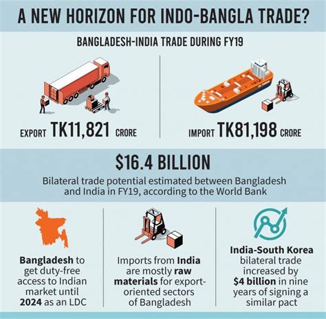 India Proposes Free Trade Agreement With Bangladesh Trading