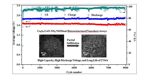 Co8S9 CoONiS2 NiO Dual Heterostructured Nanosheet Arrays As Efficient