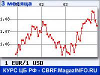 Курс Евро к Доллару США - курсы валют ЦБ