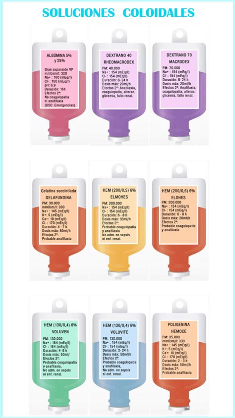 Soluciones Coloidales Enfermer A Farmacolog A Farmacologia